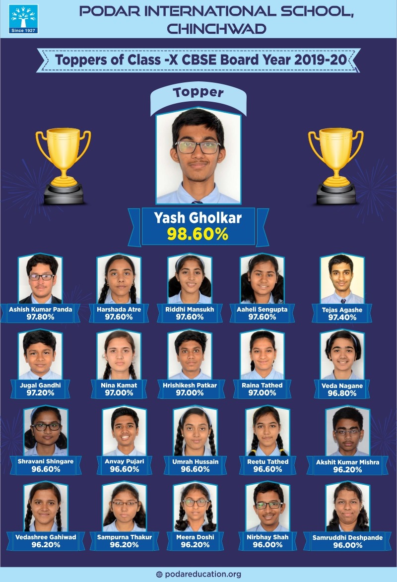 चिंचवडच्या पोदार इंटरनॅशनल स्कूलचे CBSE १० वी, १२ वी परीक्षेत घवघवीत यश