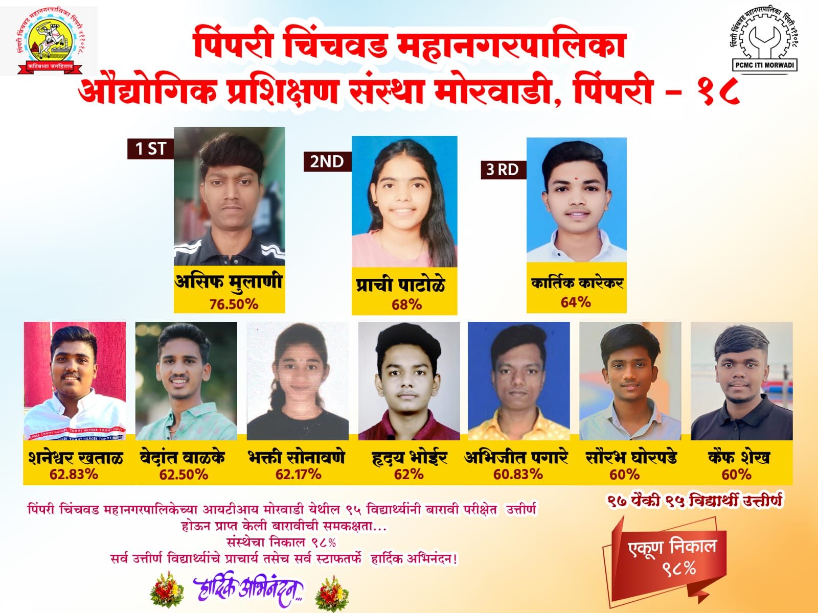 मोरवाडी “आयटीआय”च्या विद्यार्थ्यांचे बारावी समकक्ष परीक्षेत घवघवीत यश